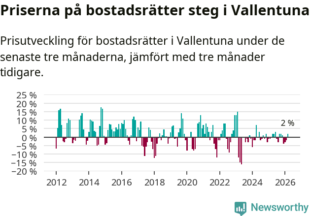 Graf: Prisutveckling för bostadsrätter i Vallentuna kommun