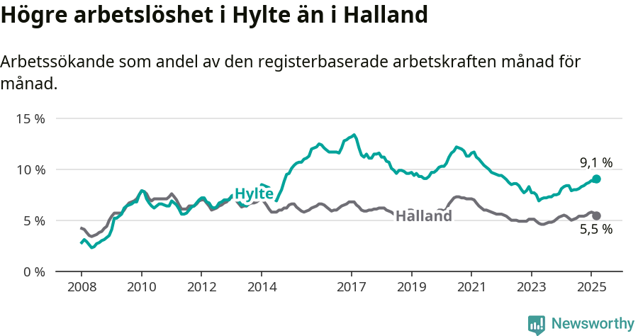 Graf: Arbetslöshet i Hylte kommun och Hallands län