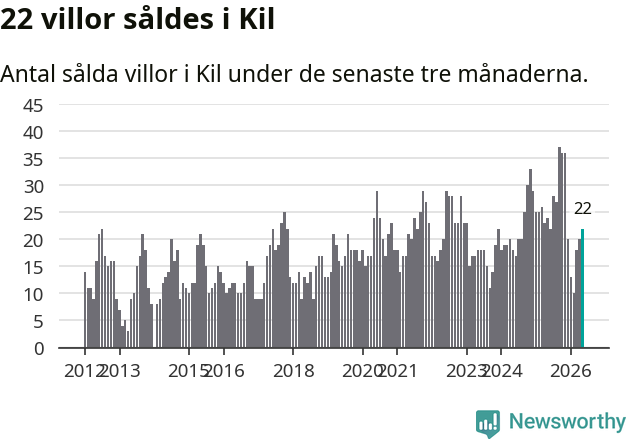 Graf: Antal sålda villor i Kils kommun