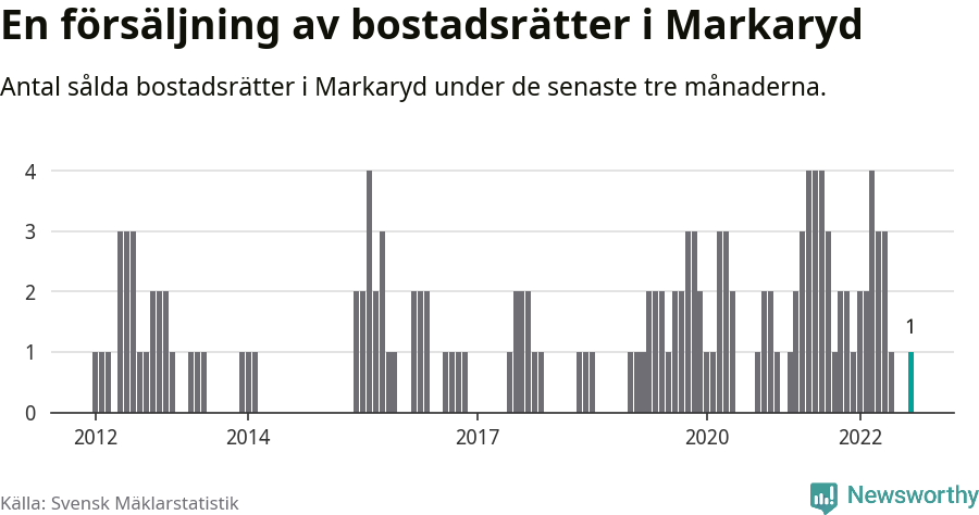 Graf: Antal sålda bostadsrätter i Markaryds kommun