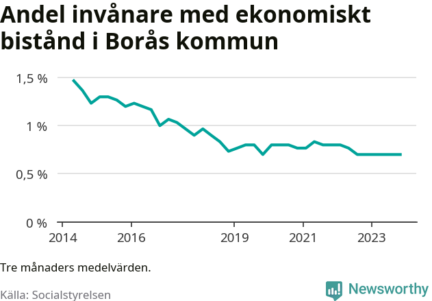 Graf över andelen biståndstagare per tremånadersperiod