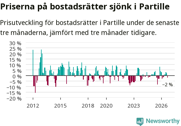 Graf: Prisutveckling för bostadsrätter i Partille kommun