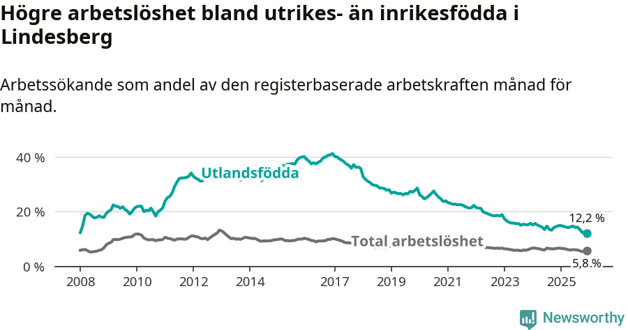 Graf: Skillnad i arbetslöshet mellan utrikesfödda och hela befolkningen i Lindesbergs kommun