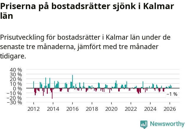 Graf: Prisutveckling för bostadsrätter i Kalmar län