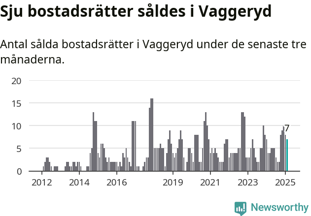 Graf: Antal sålda bostadsrätter i Vaggeryds kommun