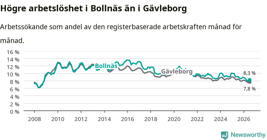 Graf: Arbetslöshet i Bollnäs kommun och Gävleborgs län