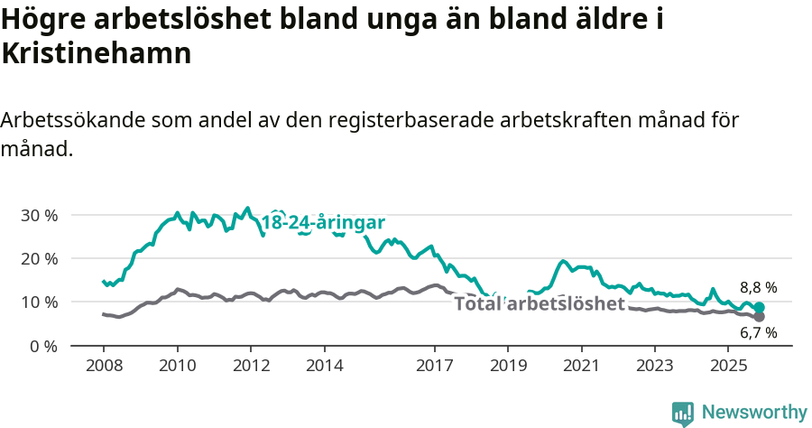 Graf: Skillnad i arbetslöshet mellan unga och hela befolkningen i Kristinehamns kommun