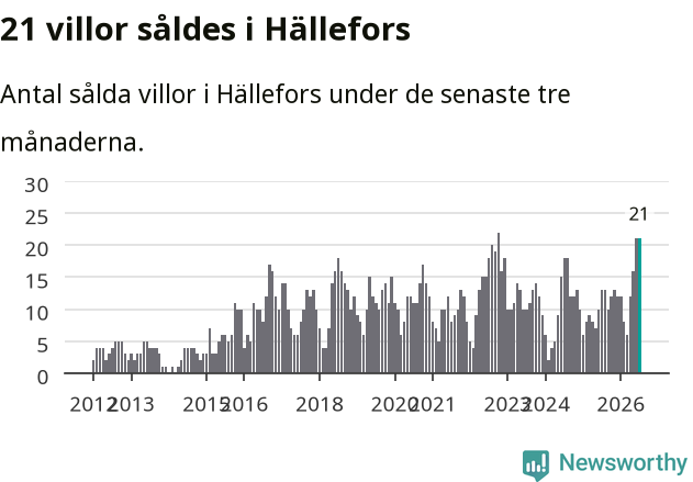 Graf: Antal sålda villor i Hällefors kommun