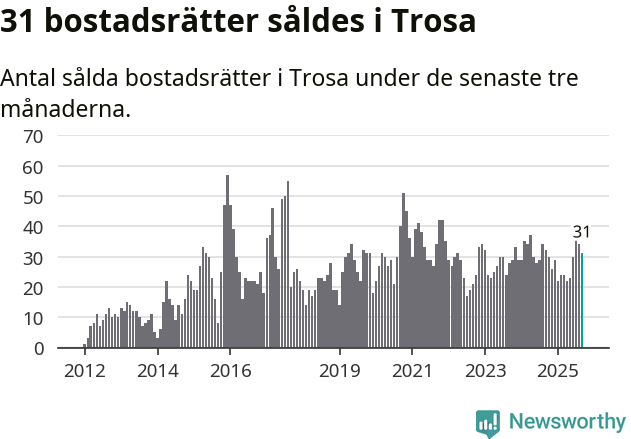 Graf: Antal sålda bostadsrätter i Trosa kommun