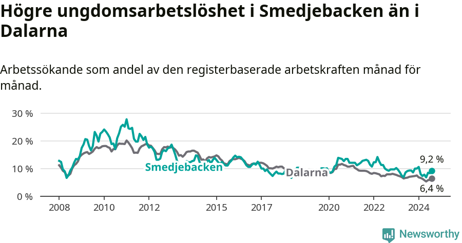 Graf: Arbetslöshet bland unga i Smedjebackens kommun och Dalarnas län
