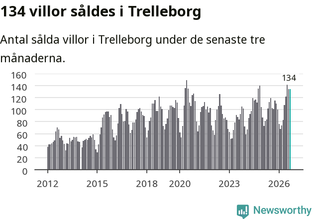 Graf: Antal sålda villor i Trelleborgs kommun
