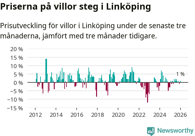 Graf: Prisutveckling för villor i Linköpings kommun