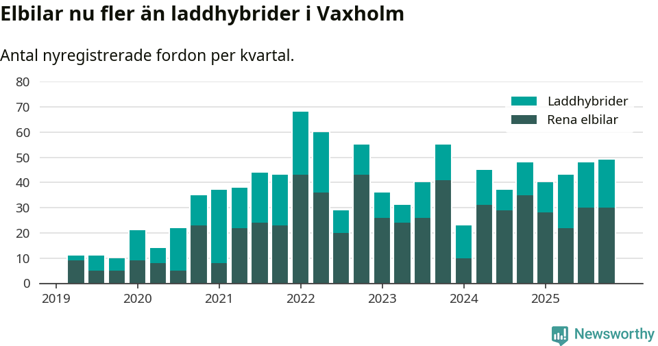 Graf: Antal nya laddhybrider och elbilar över tid