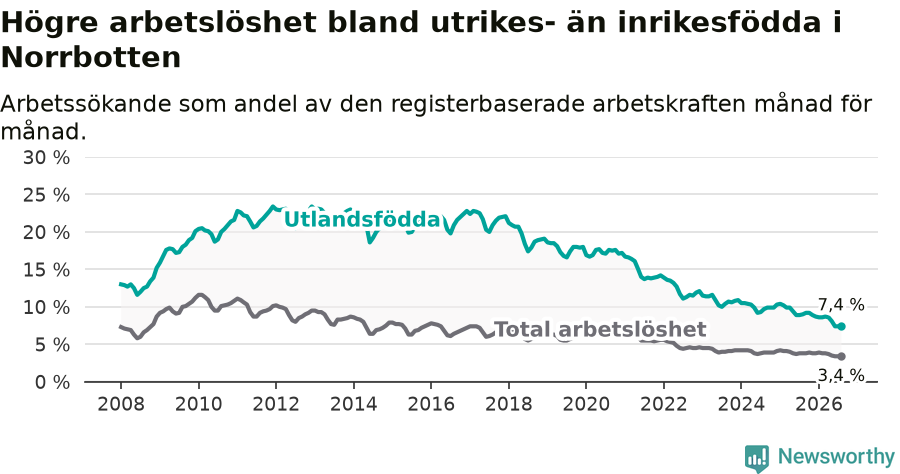 Graf: Skillnad i arbetslöshet mellan utrikesfödda och hela befolkningen i Norrbottens län