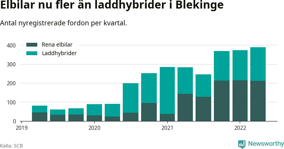 Graf: Antal nya laddhybrider och elbilar över tid