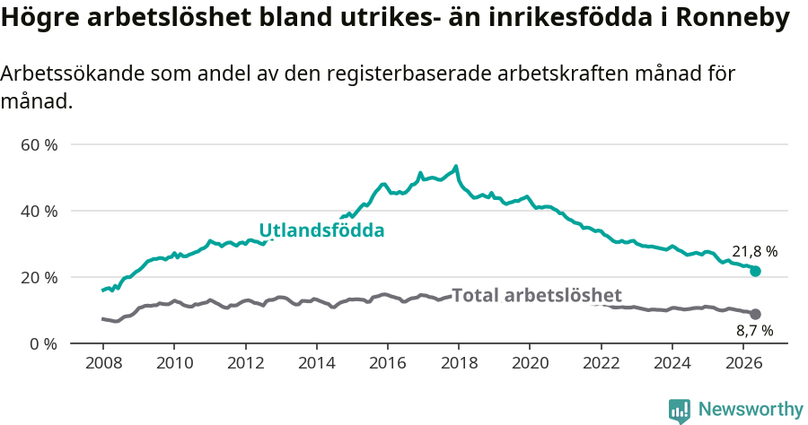Graf: Skillnad i arbetslöshet mellan utrikesfödda och hela befolkningen i Ronneby kommun