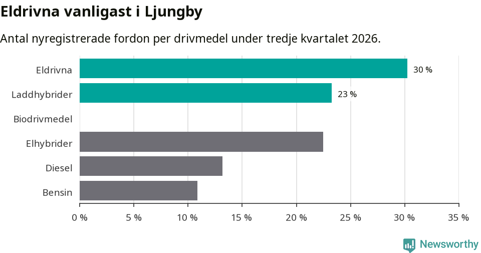 Graf: Antal nyregistrerade fordon per drivmedel