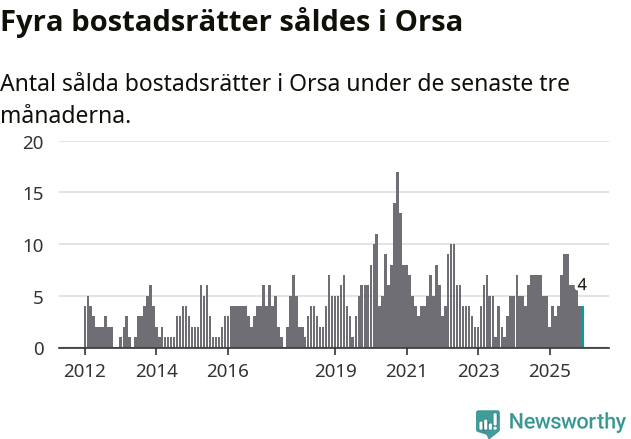 Graf: Antal sålda bostadsrätter i Orsa kommun