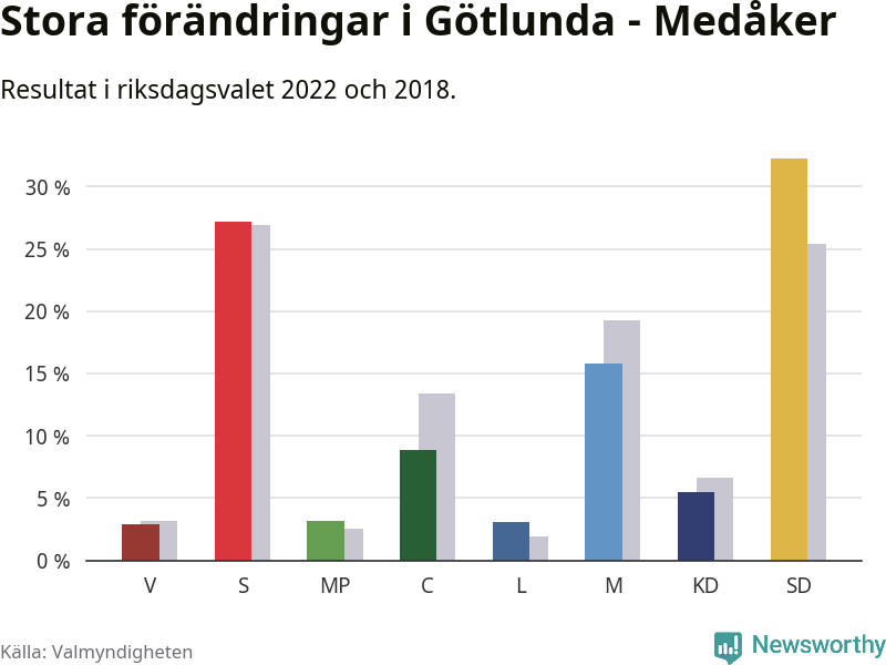Partiernas resultat i Götlunda - Medåker