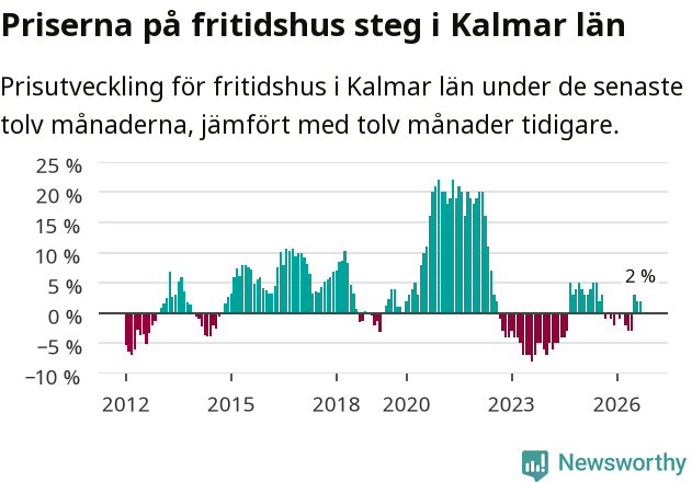 Graf: Prisutveckling för fritidshus i Kalmar län