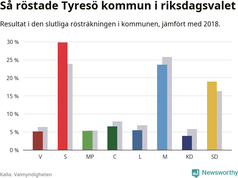 Graf: Så röstade Tyresö kommun i riksdagsvalet, jämfört med 2018