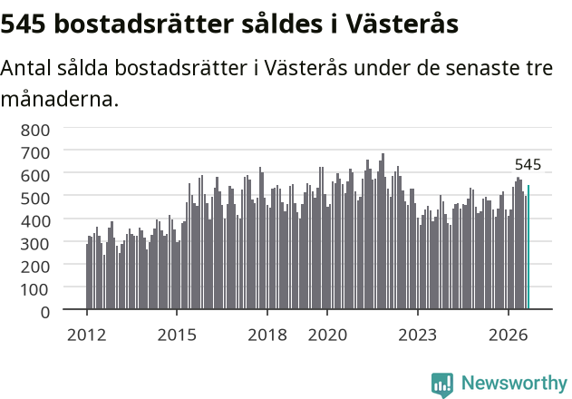 Graf: Antal sålda bostadsrätter i Västerås kommun