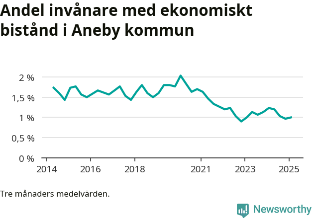 Graf över andelen biståndstagare per tremånadersperiod
