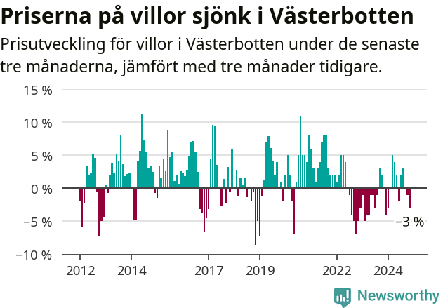 Graf: Prisutveckling för villor i Västerbottens län