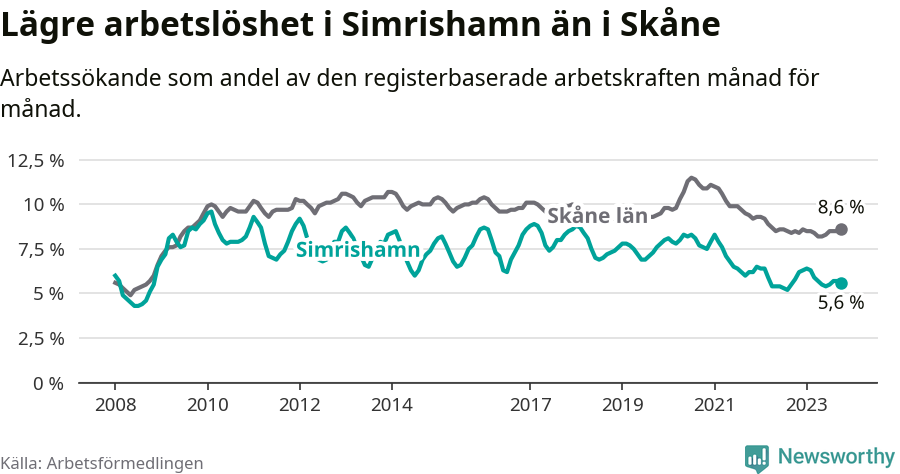 Graf: Arbetslöshet i Simrishamns kommun och Skåne län