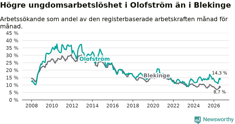 Graf: Arbetslöshet bland unga i Olofströms kommun och Blekinge län