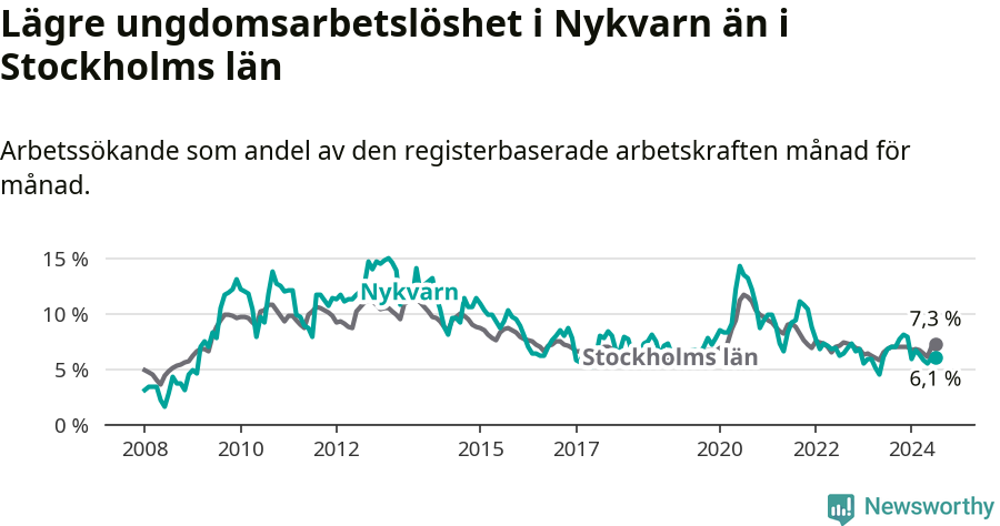 Graf: Arbetslöshet bland unga i Nykvarns kommun och Stockholms län