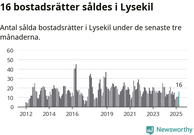 Graf: Antal sålda bostadsrätter i Lysekils kommun