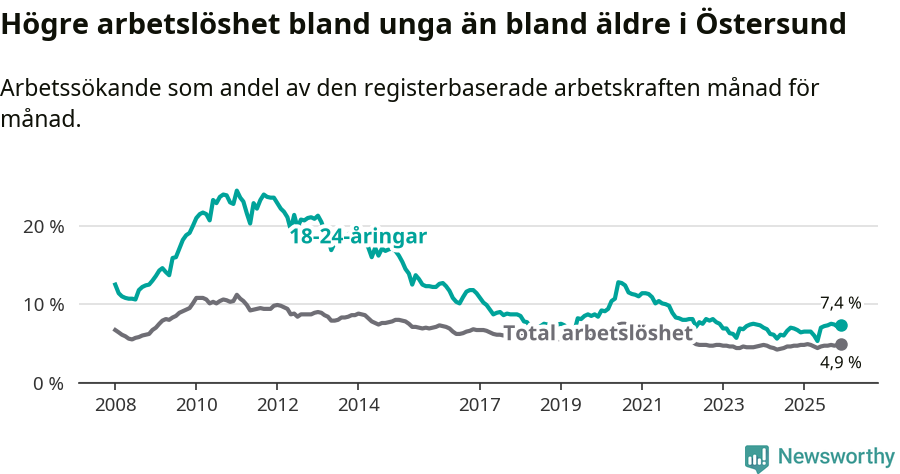 Graf: Skillnad i arbetslöshet mellan unga och hela befolkningen i Östersunds kommun