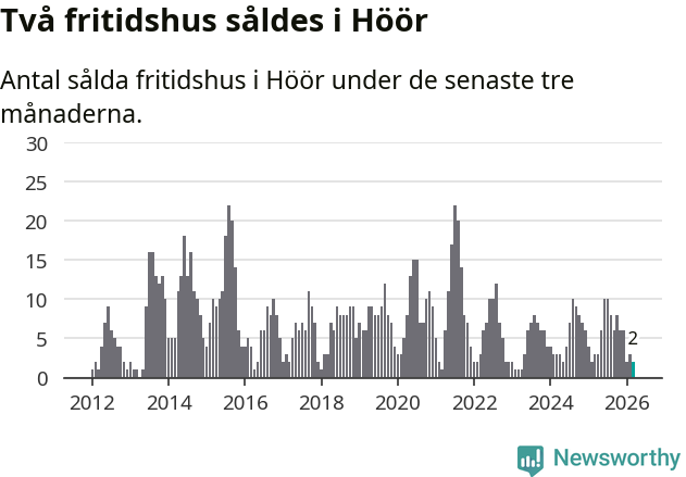 Graf: Antal sålda fritidshus i Höörs kommun