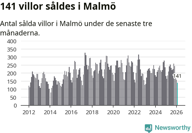 Graf: Antal sålda villor i Malmö kommun