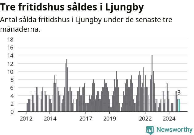 Graf: Antal sålda fritidshus i Ljungby kommun