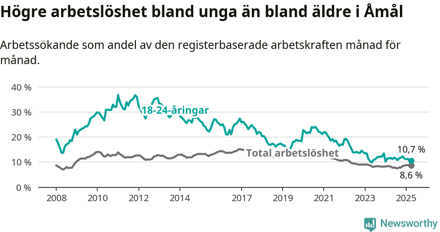 Graf: Skillnad i arbetslöshet mellan unga och hela befolkningen i Åmåls kommun