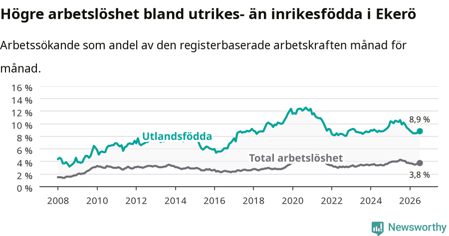 Graf: Skillnad i arbetslöshet mellan utrikesfödda och hela befolkningen i Ekerö kommun