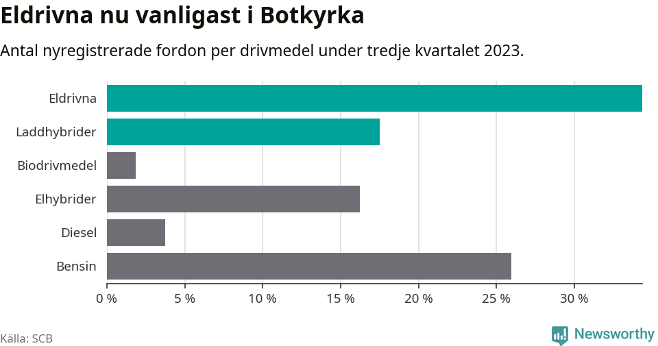 Graf: Antal nyregistrerade fordon per drivmedel