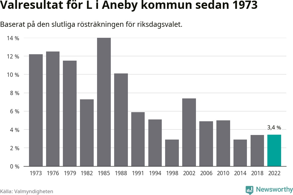 Liberalernas resultat över tid