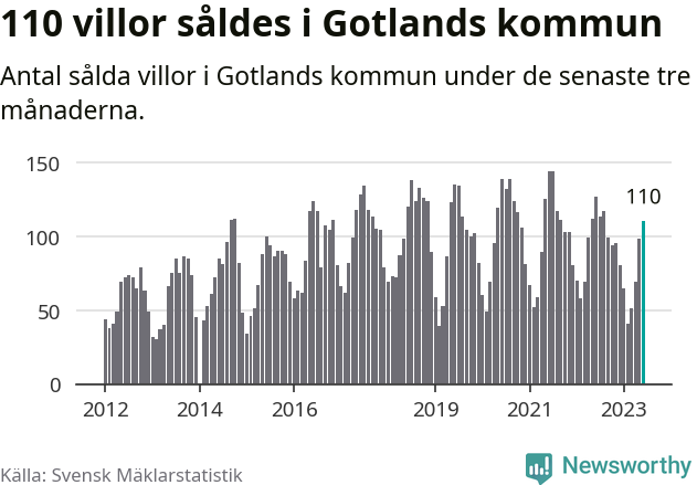 Graf: Antal sålda villor i Region Gotland