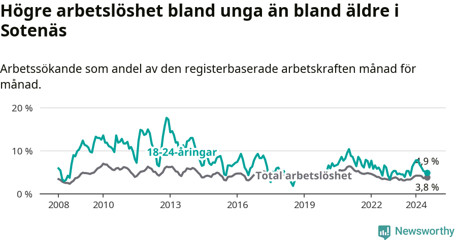 Graf: Skillnad i arbetslöshet mellan unga och hela befolkningen i Sotenäs kommun
