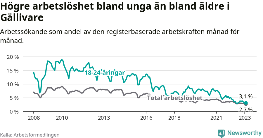 Graf: Skillnad i arbetslöshet mellan unga och hela befolkningen i Gällivare kommun
