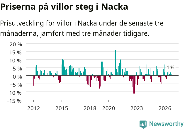 Graf: Prisutveckling för villor i Nacka kommun