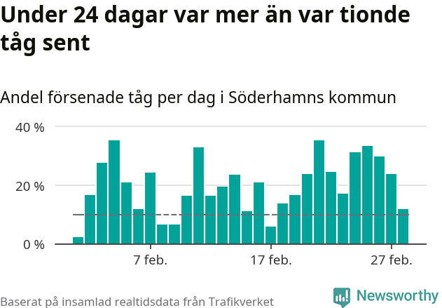Stapeldiagram över andel försenade tåg per dag