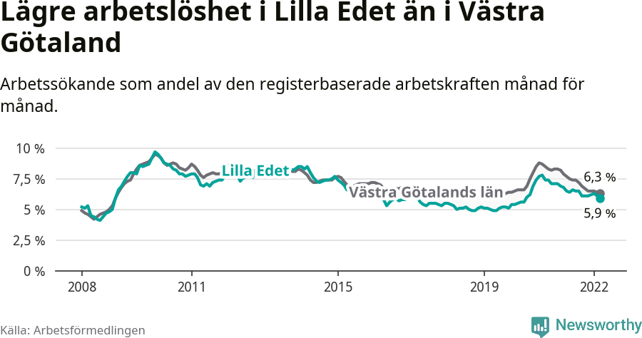 Graf: Arbetslöshet i Lilla Edets kommun och Västra Götalands län