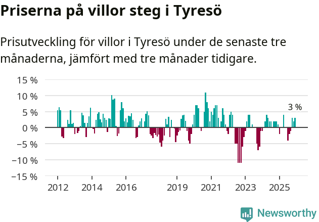 Graf: Prisutveckling för villor i Tyresö kommun