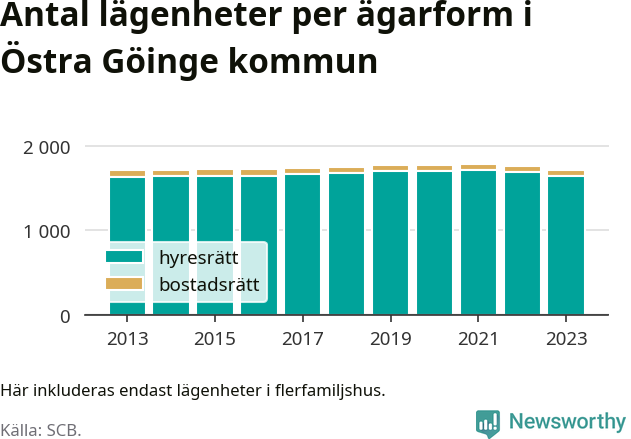stapeldiagram över fördelningen mellan bostadsrätter och hyresrätter