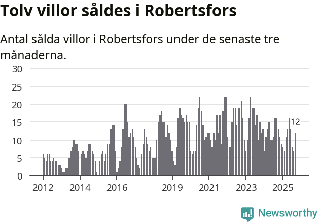 Graf: Antal sålda villor i Robertsfors kommun