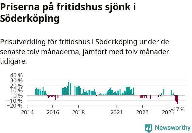 Graf: Prisutveckling för fritidshus i Söderköpings kommun